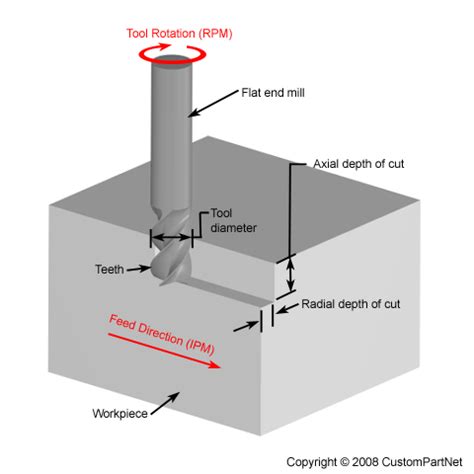 copper cnc machine|speeds and feeds for copper.